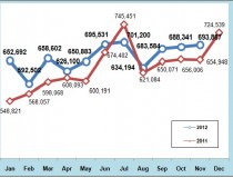Monthly Progress graph of International Visitor 2012